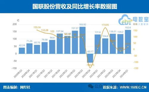 國(guó)聯(lián)股份、上海鋼聯(lián)領(lǐng)銜 七家產(chǎn)業(yè)電商一季報(bào)業(yè)績(jī)大比拼，誰(shuí)最搶眼？